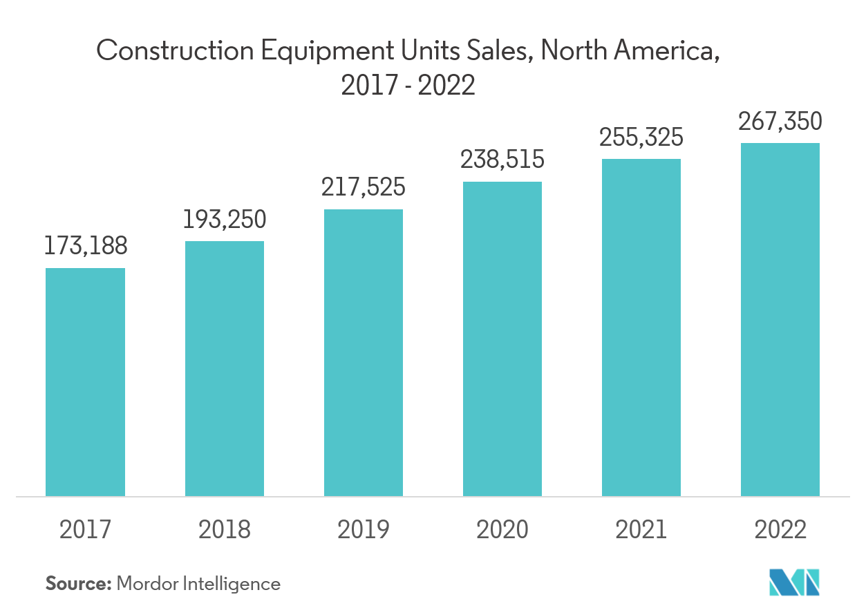 Construction Equipment Units Sales, North America